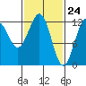 Kake tide chart for Wednesday, February 24, 2021
