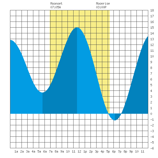 Kake tide chart for Thursday, February 25, 2021