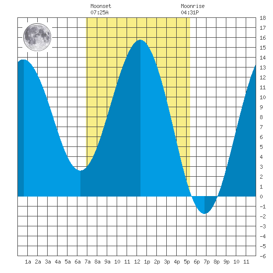 Kake tide chart for Friday, February 26, 2021