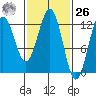 Kake tide chart for Friday, February 26, 2021