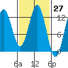 Kake tide chart for Saturday, February 27, 2021