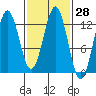 Kake tide chart for Sunday, February 28, 2021