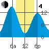 Kake tide chart for Thursday, February 4, 2021