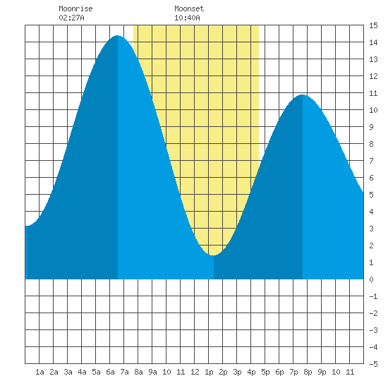 Kake tide chart for Friday, February 5, 2021