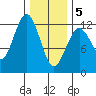 Kake tide chart for Friday, February 5, 2021