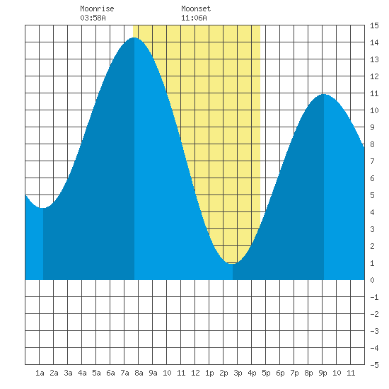 Kake tide chart for Saturday, February 6, 2021