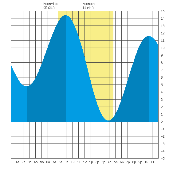 Kake tide chart for Sunday, February 7, 2021