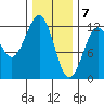 Kake tide chart for Sunday, February 7, 2021