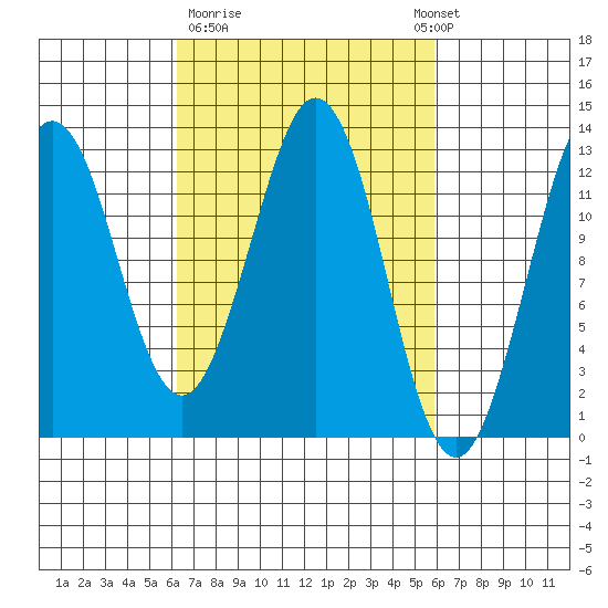 Kake tide chart for Friday, March 12, 2021