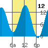 Kake tide chart for Friday, March 12, 2021