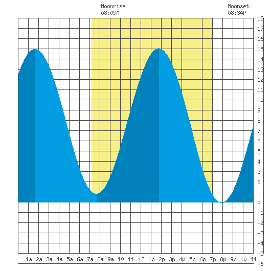 Kake tide chart for Sunday, March 14, 2021