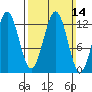 Kake tide chart for Sunday, March 14, 2021