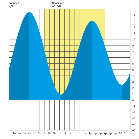 Kake tide chart for Wednesday, March 17, 2021