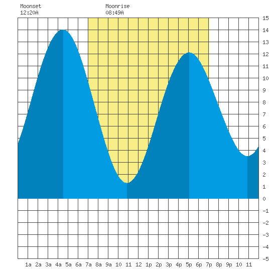 Kake tide chart for Thursday, March 18, 2021