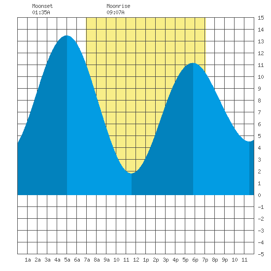 Kake tide chart for Friday, March 19, 2021