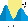 Kake tide chart for Friday, March 19, 2021