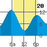 Kake tide chart for Saturday, March 20, 2021