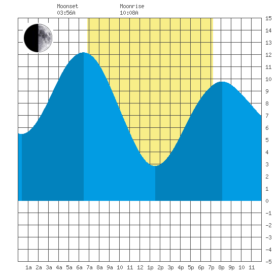 Kake tide chart for Sunday, March 21, 2021