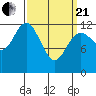 Kake tide chart for Sunday, March 21, 2021