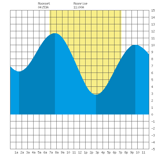 Kake tide chart for Monday, March 22, 2021