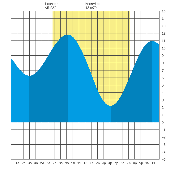 Kake tide chart for Tuesday, March 23, 2021