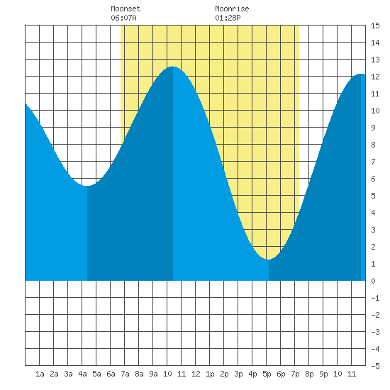Kake tide chart for Wednesday, March 24, 2021