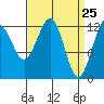 Kake tide chart for Thursday, March 25, 2021