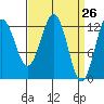 Kake tide chart for Friday, March 26, 2021