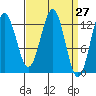 Kake tide chart for Saturday, March 27, 2021