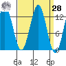 Kake tide chart for Sunday, March 28, 2021