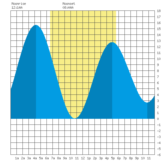 Kake tide chart for Thursday, March 4, 2021