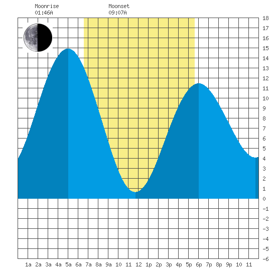 Kake tide chart for Friday, March 5, 2021