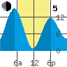Kake tide chart for Friday, March 5, 2021
