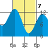 Kake tide chart for Sunday, March 7, 2021