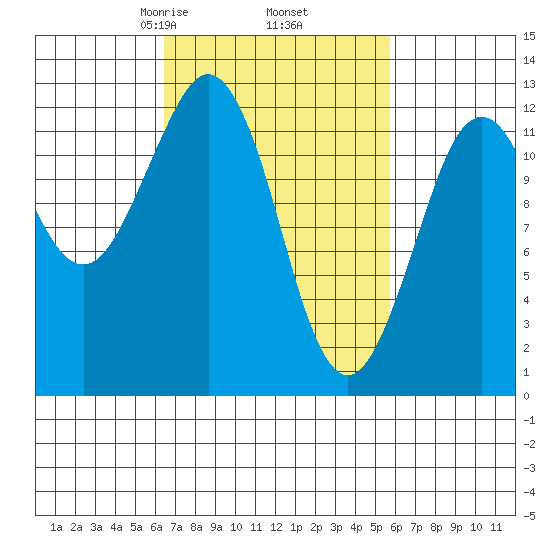 Kake tide chart for Monday, March 8, 2021