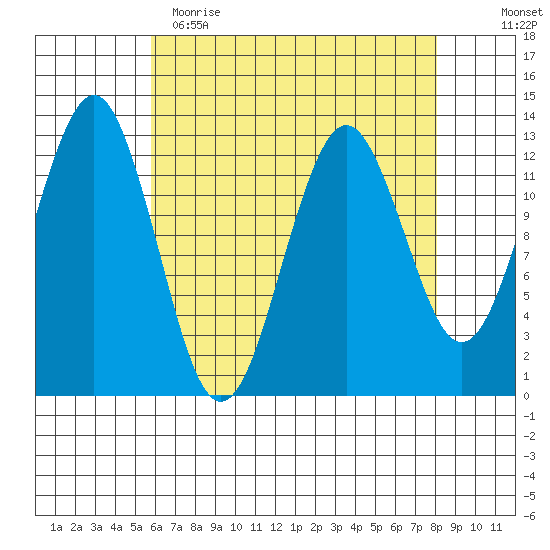 Kake tide chart for Wednesday, April 14, 2021