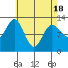 Kake tide chart for Sunday, April 18, 2021