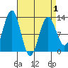 Kake tide chart for Thursday, April 1, 2021