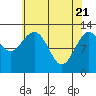 Kake tide chart for Wednesday, April 21, 2021