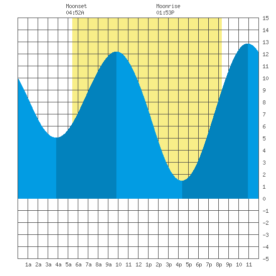 Kake tide chart for Thursday, April 22, 2021