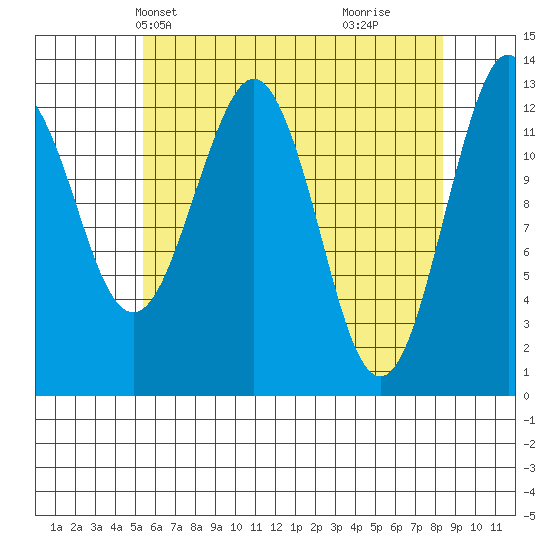 Kake tide chart for Friday, April 23, 2021