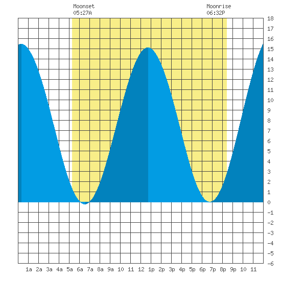 Kake tide chart for Sunday, April 25, 2021
