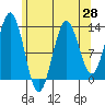 Kake tide chart for Wednesday, April 28, 2021