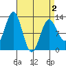Kake tide chart for Friday, April 2, 2021