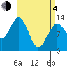 Kake tide chart for Sunday, April 4, 2021