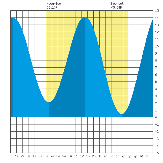 Kake tide chart for Friday, April 9, 2021