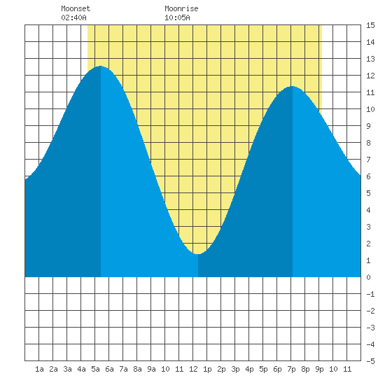 Kake tide chart for Tuesday, May 18, 2021