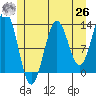 Kake tide chart for Wednesday, May 26, 2021