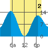 Kake tide chart for Sunday, May 2, 2021