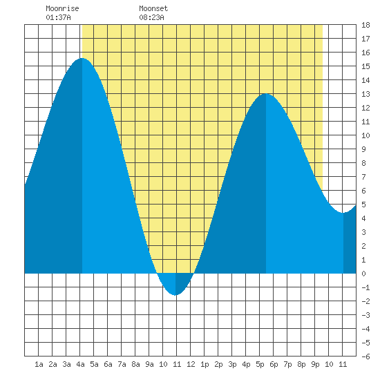 Kake tide chart for Sunday, May 30, 2021